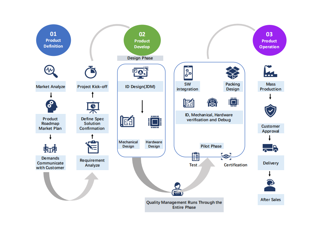 Process Of Fit Smart Fitness Products OEM And ODM